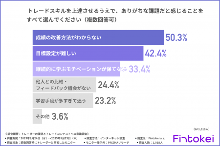 【約9割のトレーダーがスキルアップの難しさを感じて