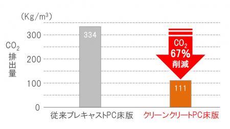 製造時CO2排出量を67%削減するプレキャストPC床版「ク