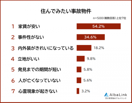 【住んでみたい＆住みたくない事故物件ランキング】男