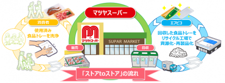 エフピコとマツヤスーパーが連携強化！ 食品トレーの