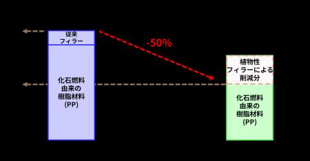 矢崎総業、「竹」を採用した新複合材料を開発カーボン