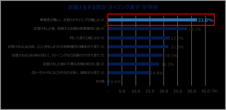 【エステー】寒暖差による衣替えの“タイミング迷子”が