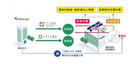 新築集合住宅向け脱炭素ソリューションパッケージ「IG
