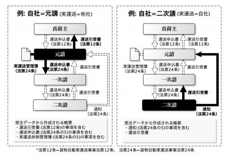 ◆AEGISAPP運送業に新機能◆「実運送体制管理簿」の自動