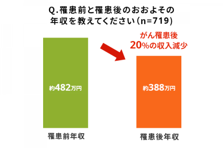 ライフネット生命保険　がん経験者に聞いた「がんとお
