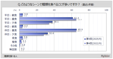 【麺類に関する調査】麺類を食べる人のうち、平日・休