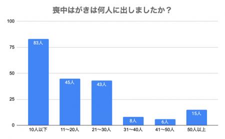 喪中はがきの実態調査　6割が温かい連絡を受け「心の