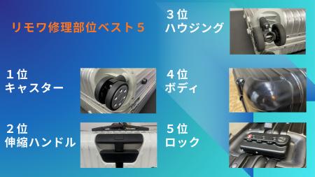 スーツケース修理王、RIMOWAの修理の多い部位ベスト5