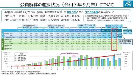 能登半島地震及び奥能登豪雨における公費解体の状況に