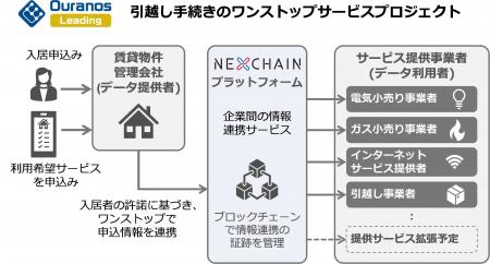 「引越し手続きのワンストップサービスプロジェクト」