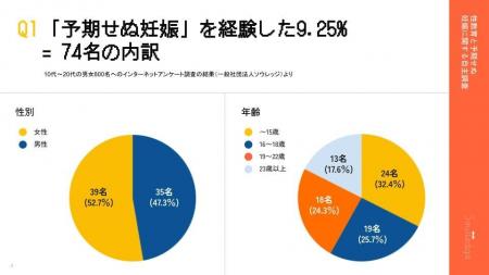 10～20代の9.25%が「予期せぬ妊娠」を経験―性教育の不