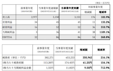 【地域新聞社】2025年８月期決算発表に関するお知らせ