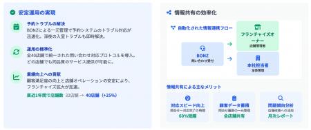 電話代行のボンズコミュニケーション、無人シミュレー