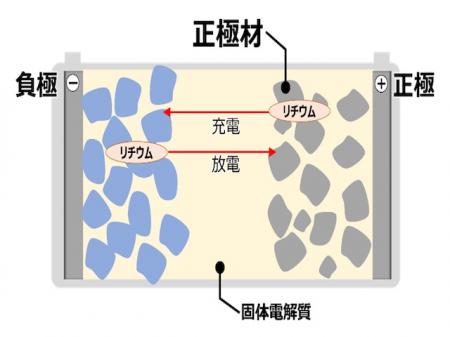 全固体電池の構造概念図　今回、住友金属鉱山とト...