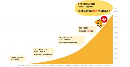 『ことら送金』サービス開始3年、累計送金金額はまも