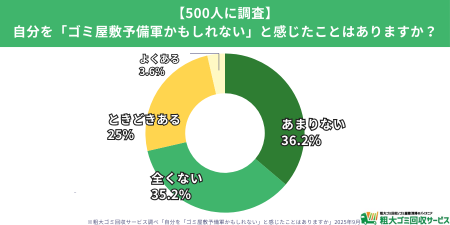 【500人調査】3人に1人が“ゴミ屋敷予備軍”を自覚utf-8
