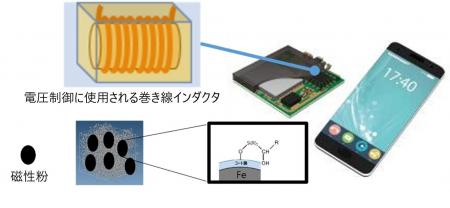 曲げ強度従来比1.4倍のインダクタ用磁性封止材を開発 曲げ強度従来比1.4倍のインダクタ用磁性封止材を開発