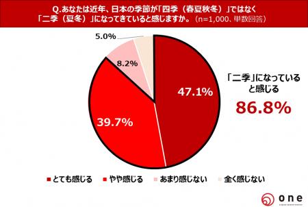 【秋に関する意識・実態調査】日本にもう四季はutf-8