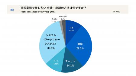 全国の会社員850名に聞く「申請承認の実態とデジutf-8 全国の会社員850名に聞く「申請承認の実態とデジutf-8