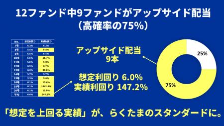 【らくたま】75％が上振れ配当！「全期間配当保証×投