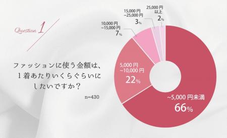 【一着あたりの予算は5000円未満が6割超！】50代以上