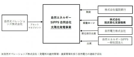 株式会社脱炭素化支援機構が 自然電力株式会社による