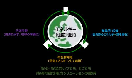 Cell-En、微生物発電装置の実証実験に向けてシードラ