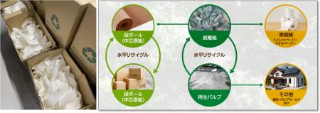J-ECOL、参画企業によるラベル台紙（剥離紙）のトレー