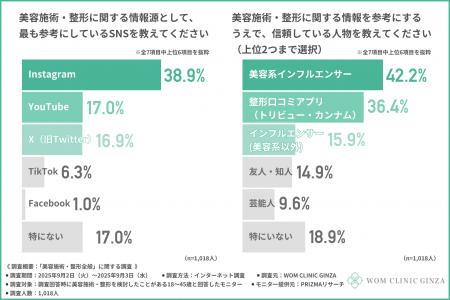 『SNSや口コミはどこまで信用できる？』参考にするSNS