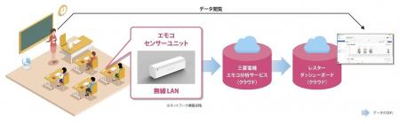 レスター、三菱電機「エモコアイ(R)*¹」を活用した人