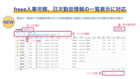 freee人事労務、日次勤怠情報の一覧表示に対応　現場