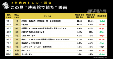 【速報】Z世代が選ぶ2025年冬「観たい映画」ランキン