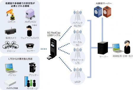 国内メーカー初（ネクス調べ）、国際標準仕様 5G RedC