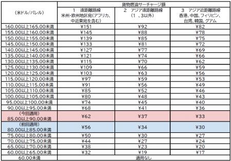 国際貨物の燃油サーチャージを申請