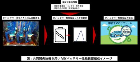 革新的なEVバッテリーの保険設計技術を共同開発
