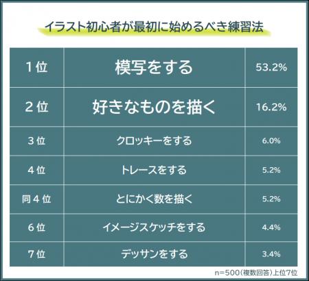 【イラスト初心者は何から始める？おすすめの練習法ラ