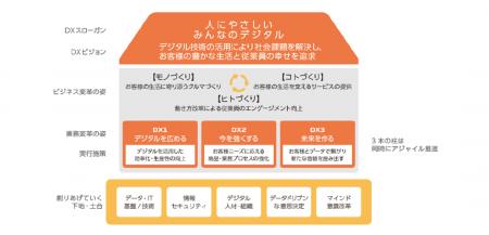 ダイハツ、2027年度までに3,000人のDX人材を育成