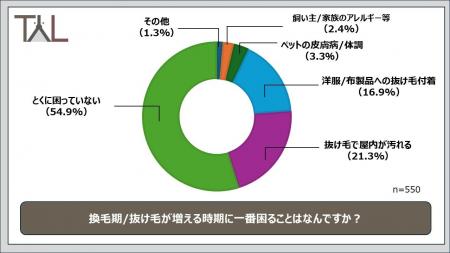 夏毛・冬毛の生え変わり「換毛期」…飼い主の対策を徹