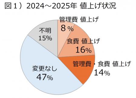 老人ホーム等の434社(上位200グループ)値上げ分utf-8