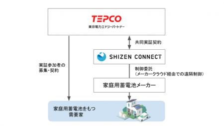 Shizen Connectが、東京電力EPと低圧リソースを用いた Shizen Connectが、東京電力EPと低圧リソースを用いた