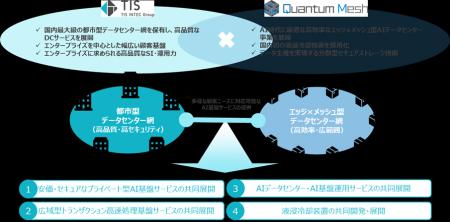 TISとQuantum Mesh、液浸冷却技術を活用し、AI基盤事 TISとQuantum Mesh、液浸冷却技術を活用し、AI基盤事
