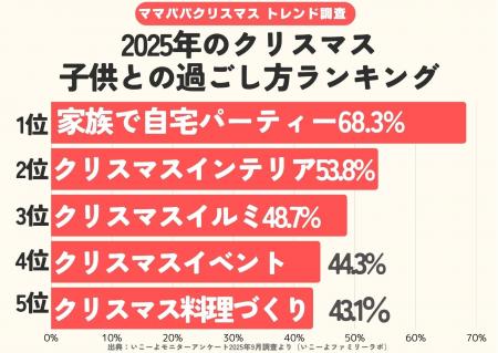 発表！クリスマスの過ごし方ランキング2025（ファミリ