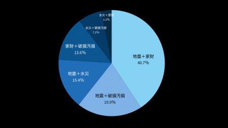 火災保険、どこまで補償を追加している?追加補償2つ 火災保険、どこまで補償を追加している?追加補償2つ
