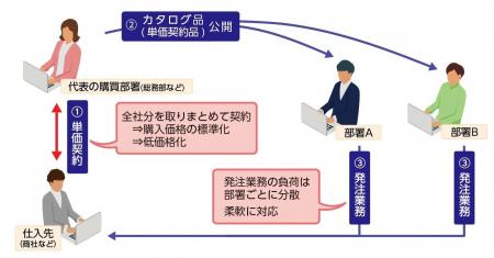 購買管理システム 楽々ProcurementII が分散購買の業