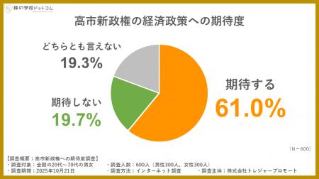 高市新政権の経済政策、個人投資家の6割超が「期待す 高市新政権の経済政策、個人投資家の6割超が「期待す