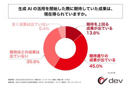 生成AIを活用する企業の経営者の4割以上が「期待した