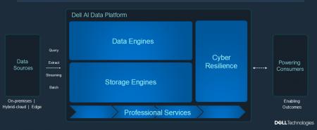デル・テクノロジーズ、「Dell AI Data Platform」の デル・テクノロジーズ、「Dell AI Data Platform」の