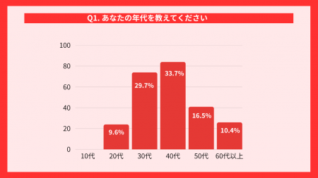 不動産一括査定サイトの利用経験者を対象とした実態調