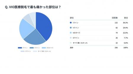 336人にVIO医療脱毛の痛みと費用について調査