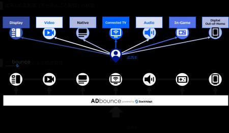 多様なチャネルへの広告配信を実現する統合型マーケテ 多様なチャネルへの広告配信を実現する統合型マーケテ